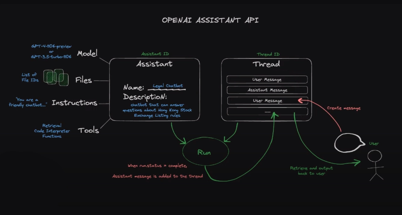diagram of what is an Assistance API
